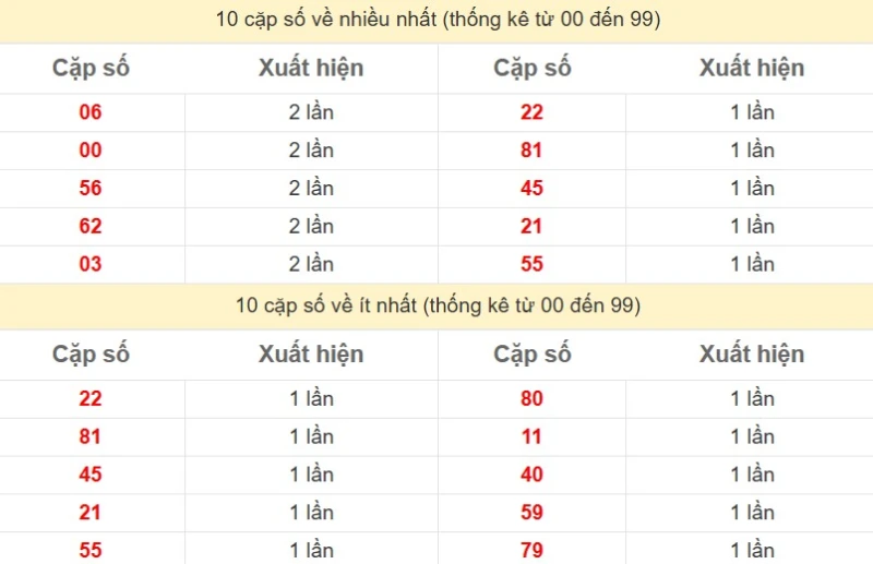 Bảng Thống kê 2 số cuối đặc biệt về nhiều nhất trong 30 ngày trở lại