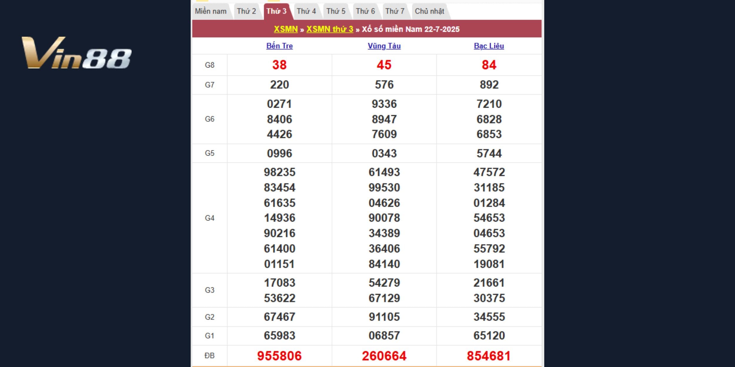 Tổng hợp kết quả XSMN ngày 22/07/2025