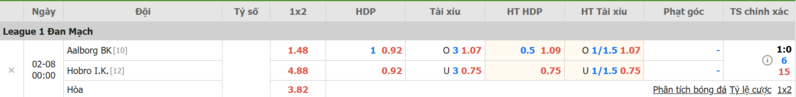 Cập nhật tỷ lệ kèo trận đấu giữa Aalborg BK vs Hobro I.K