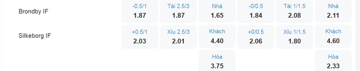 Bảng tỉ lệ kèo Brondby IF vs Silkeborg IF
