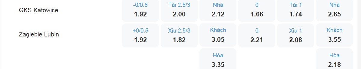Bảng tỉ lệ kèo GKS Katowice vs Zaglebie Lubin
