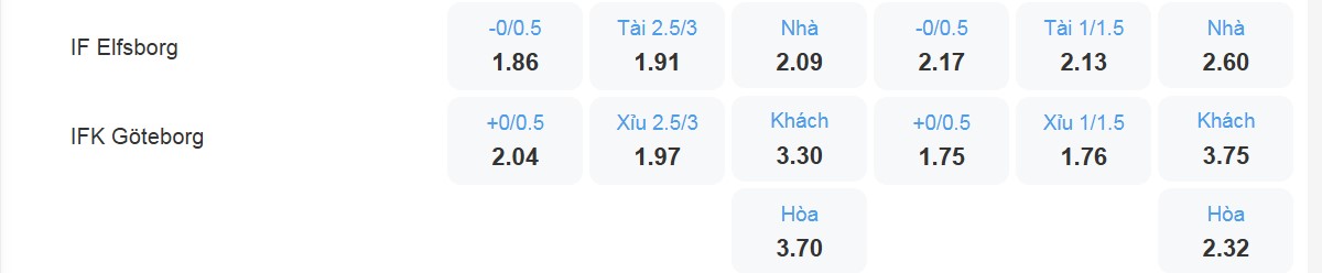 Bảng tỉ lệ kèo IF Elfsborg vs IFK Goteborg
