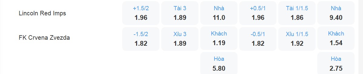 Bảng tỉ lệ kèo Lincoln Red Imps vs Crvena Zvezda