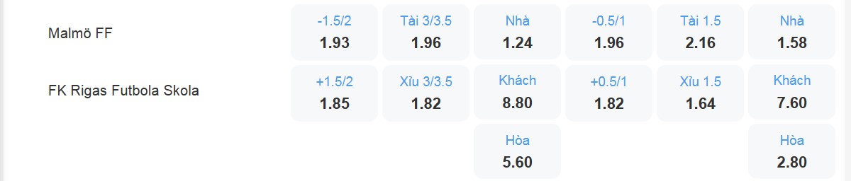 Bảng tỉ lệ kèo Malmo FF vs Rigas FS