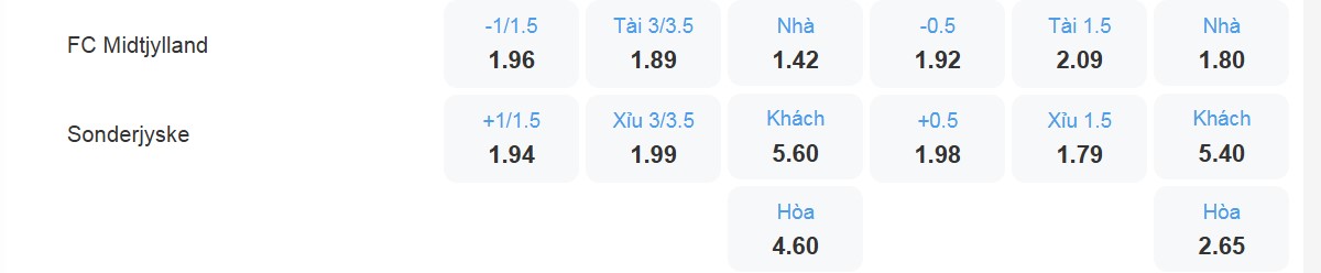 Bảng tỉ lệ kèo FC Midtjylland vs Sonderjyske