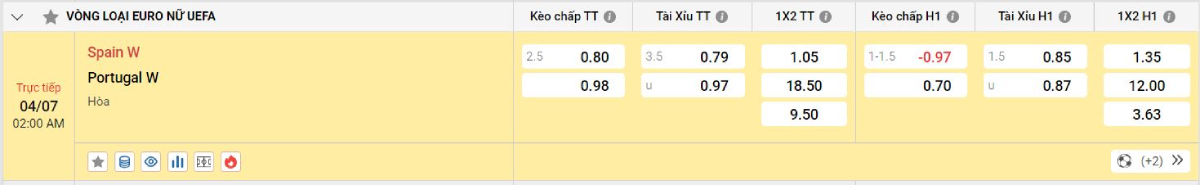 Nhận định bóng đá Nữ Tây Ban Nha vs Nữ Bồ Đào Nha
