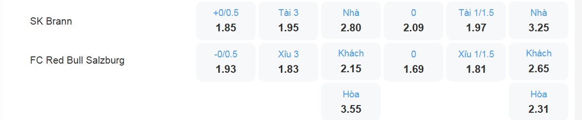 Bảng tỉ lệ kèo SK Brann vs FC Red Bull Salzburg