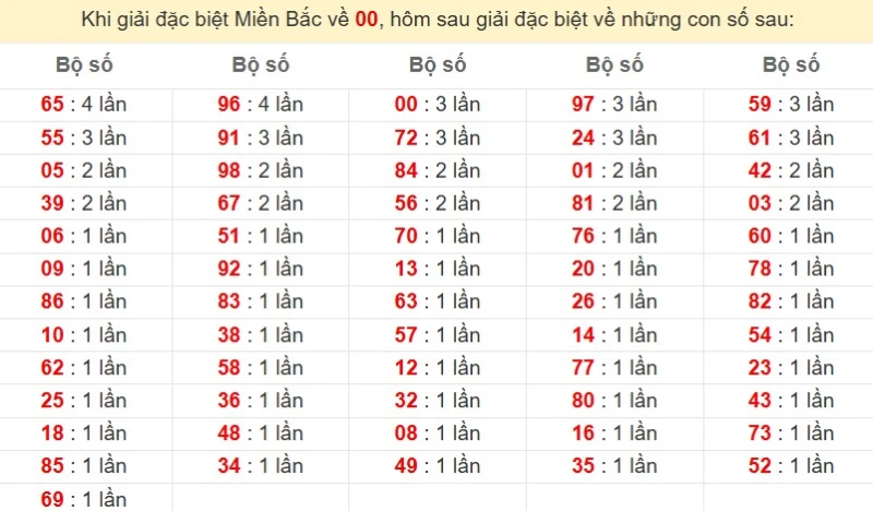 Bảng đặc biệt về 00 đánh ra con gì?