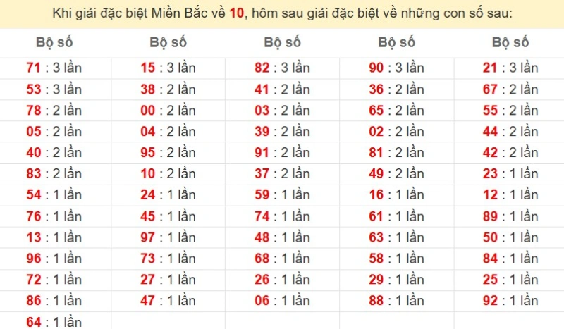 Bảng đặc biệt về 10 đánh ra con gì?