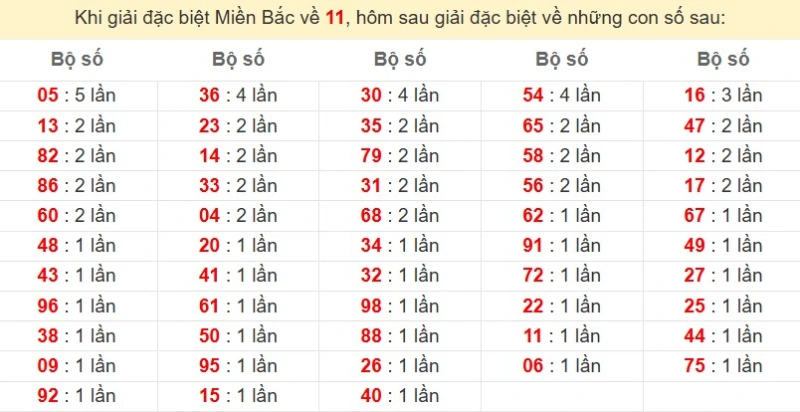 Bảng đặc biệt về 11 đánh ra con gì?