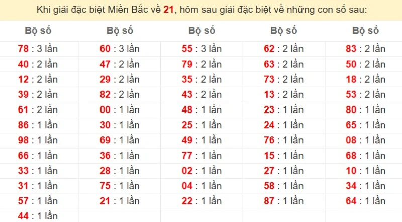 Bảng đặc biệt về 14 đánh ra con gì?
