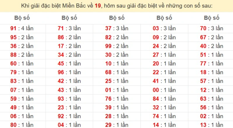 Bảng đặc biệt về 19 đánh ra con gì?