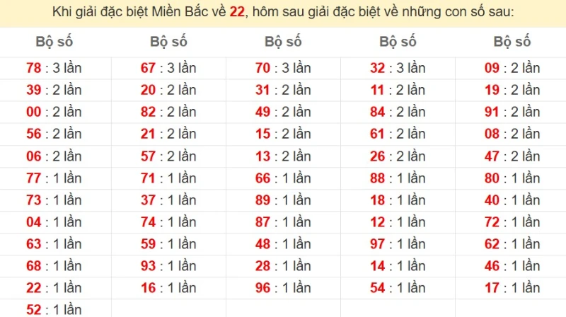 Bảng đặc biệt về 22 đánh ra con gì?
