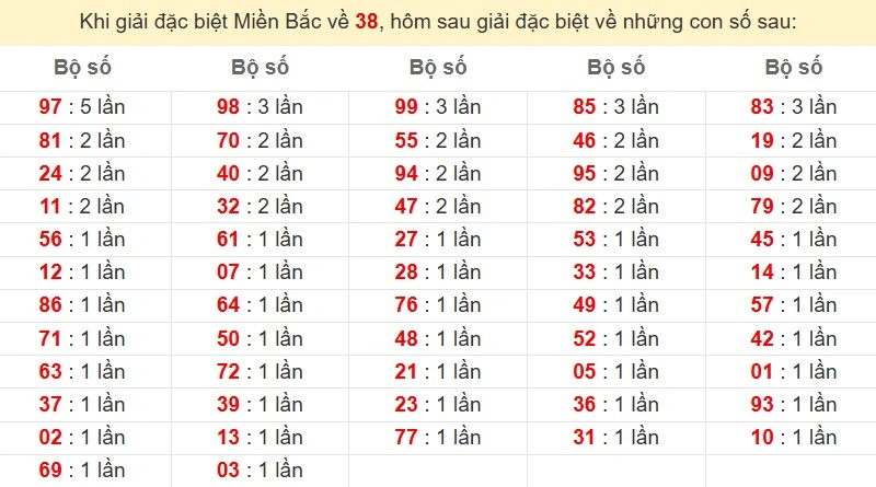 Bảng đặc biệt về 38 đánh ra con gì?