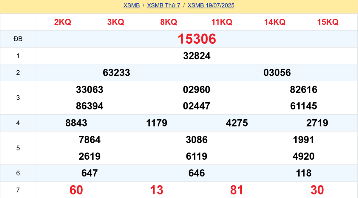 Kết quả XSMB tuần trước 19/07/2025
