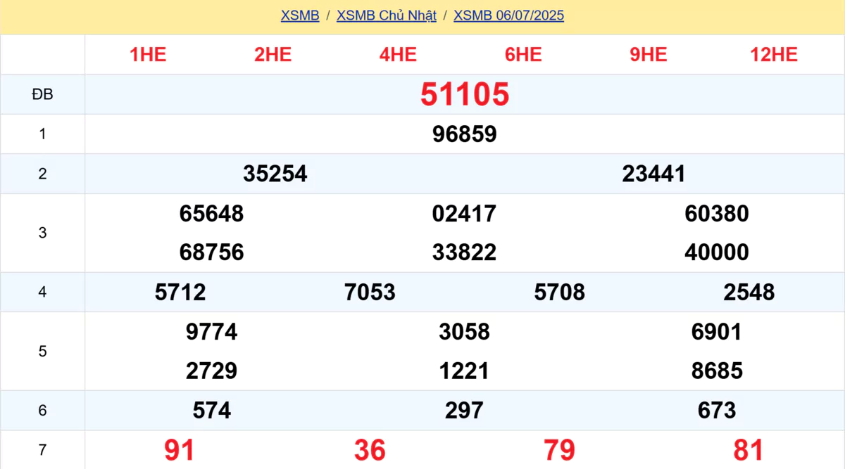 Kết quả XSMB tuần trước 06/07/2025
