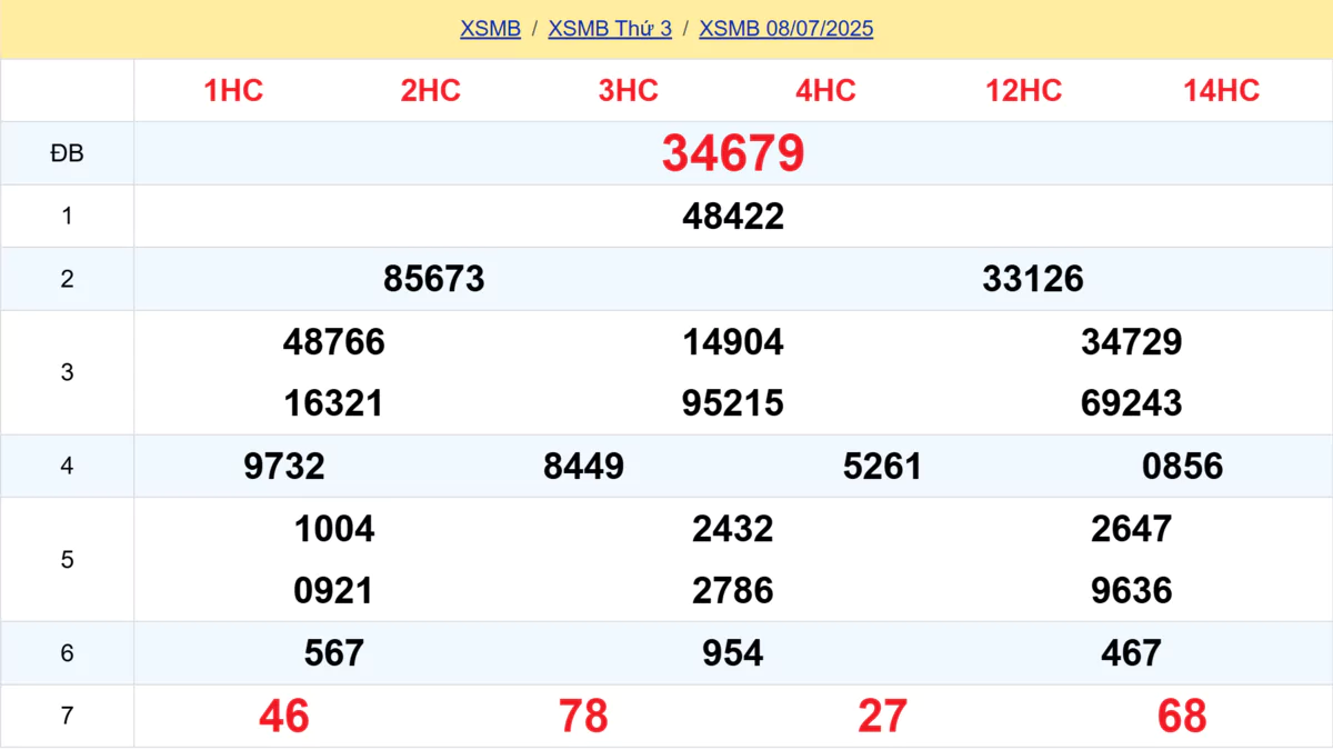 Kết quả XSMB tuần trước 08/07/2025