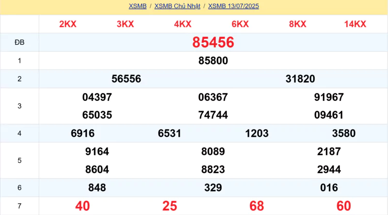 Xem lại kết quả xổ số tuần trước ngày 13/07/2025