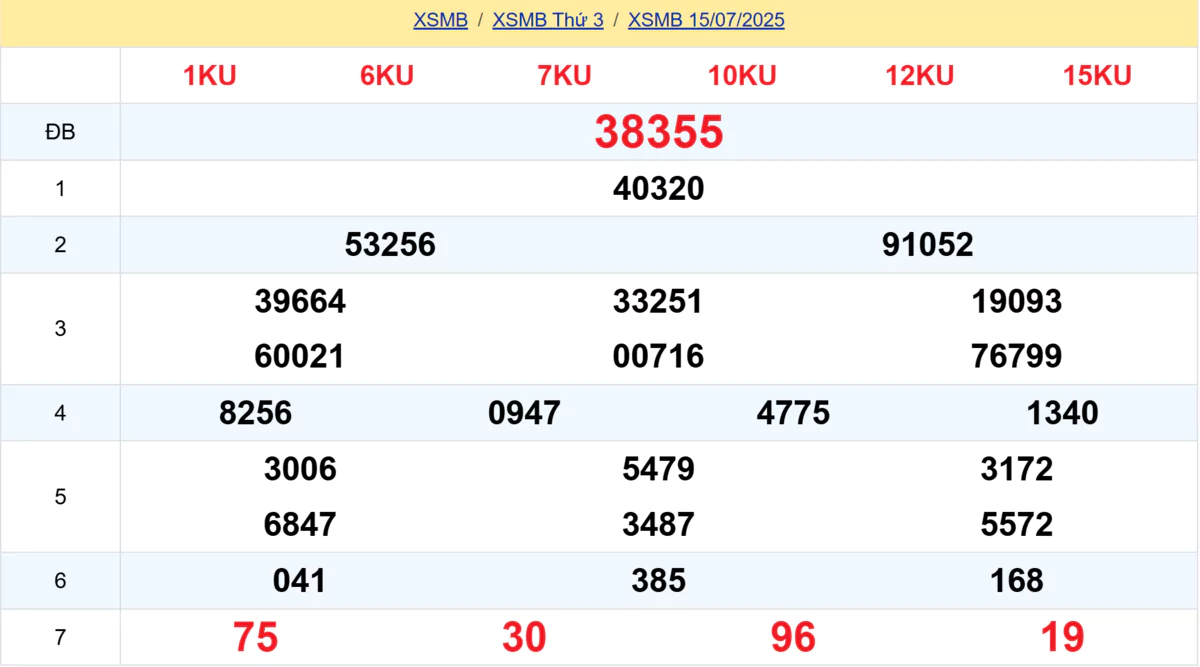 Kết quả XSMB tuần trước 15/07/2025