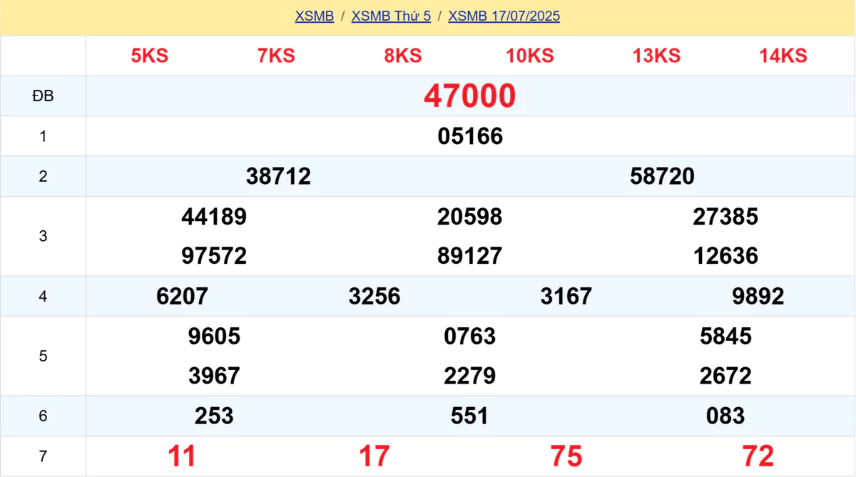 Kết quả XSMB tuần trước 17/07/2025