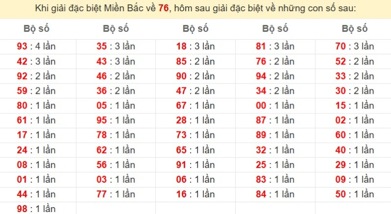 Bảng đặc biệt về 76 đánh ra con gì?