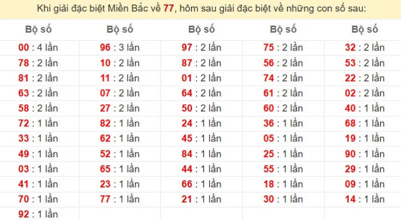 Bảng đặc biệt về 77 đánh ra con gì?
