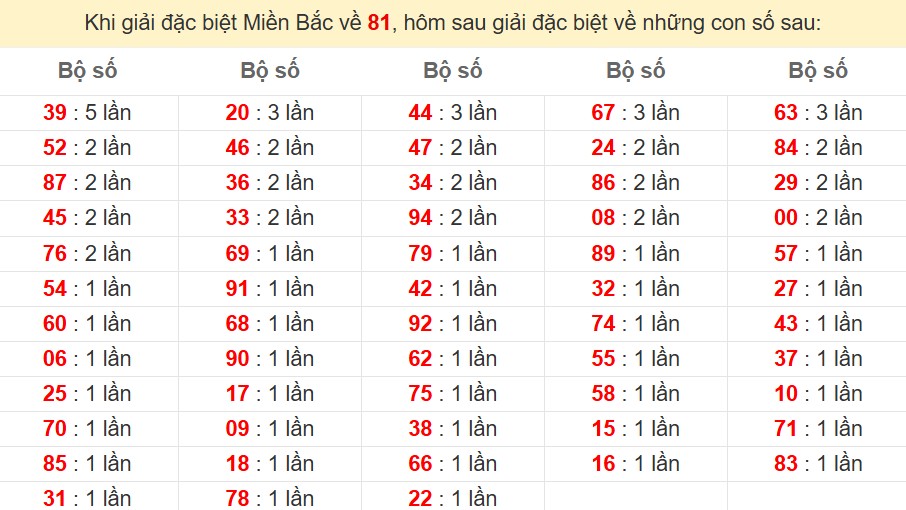 Bảng đặc biệt về 81 đánh ra con gì?