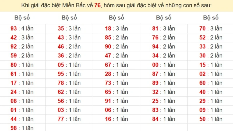 Bảng đặc biệt về 76 đánh ra con gì?