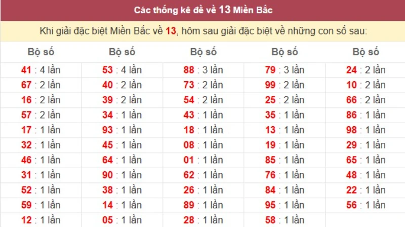 Bảng đặc biệt về 13 đánh ra con gì?