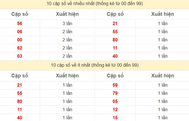 Bảng Thống kê 2 số cuối đặc biệt về nhiều nhất trong 30 ngày trở lại