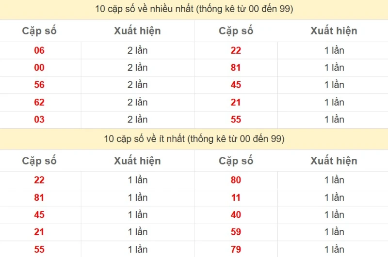 Bảng Thống kê 2 số cuối đặc biệt về nhiều nhất trong 30 ngày trở lại