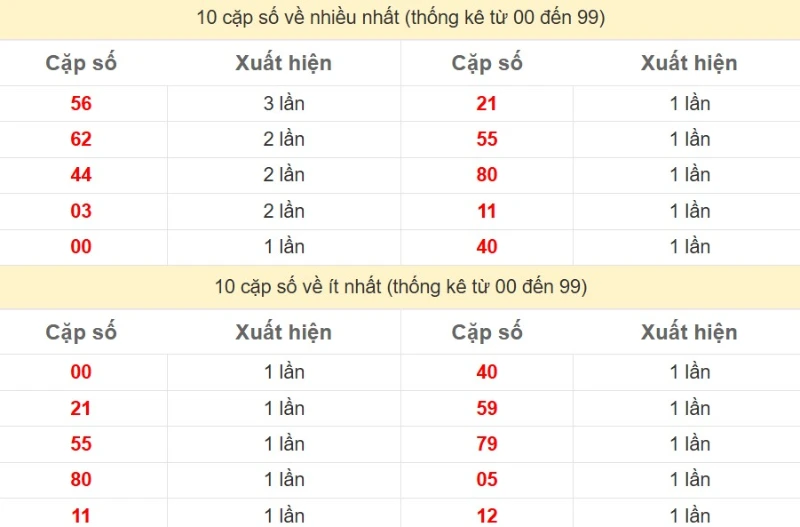 Bảng Thống kê 2 số cuối đặc biệt về nhiều nhất trong 30 ngày trở lại