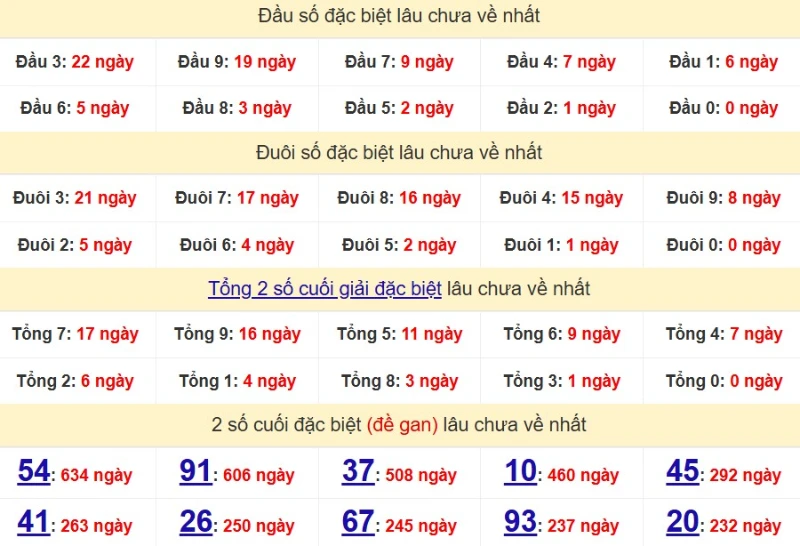 Bảng Thống kê đầu, đuôi giải đặc biệt lâu chưa về