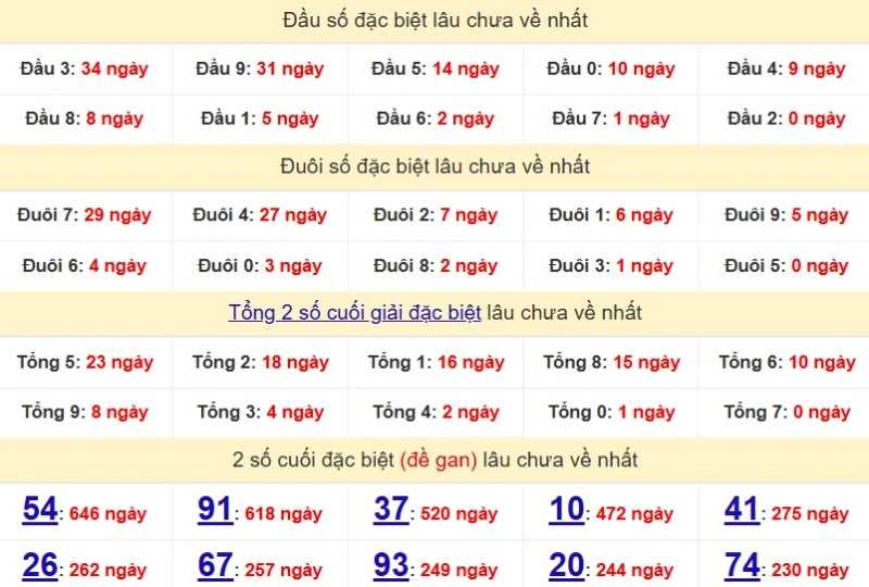 Bảng Thống kê đầu, đuôi giải đặc biệt lâu chưa về