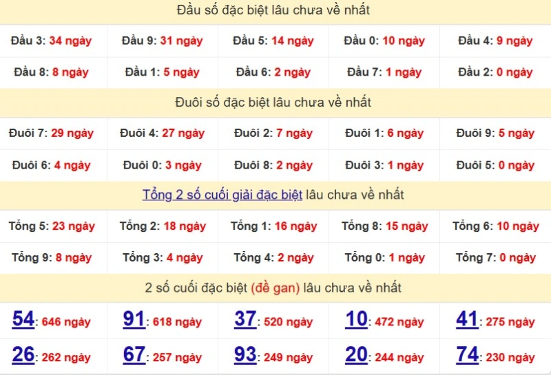 Bảng Thống kê đầu, đuôi giải đặc biệt lâu chưa về