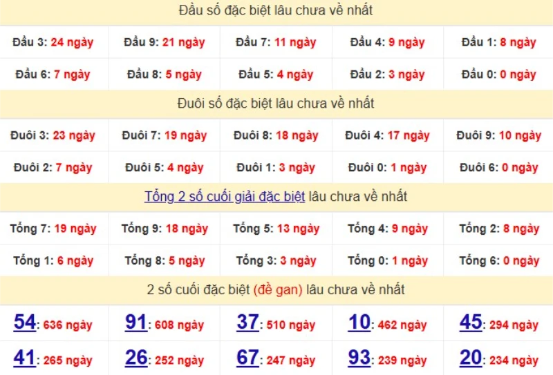 Bảng Thống kê đầu, đuôi giải đặc biệt lâu chưa về