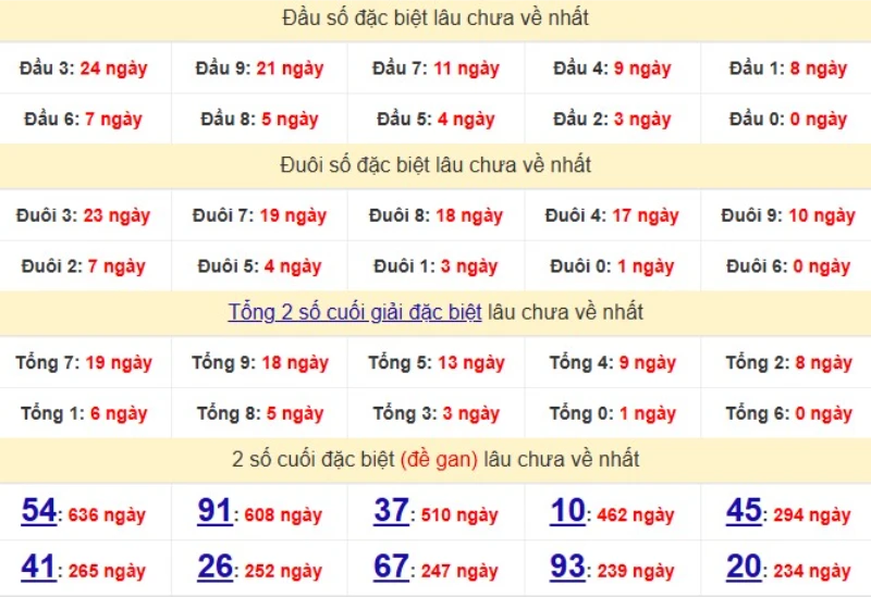 Bảng Thống kê đầu, đuôi giải đặc biệt lâu chưa về