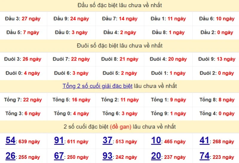 Bảng Thống kê đầu, đuôi giải đặc biệt lâu chưa về