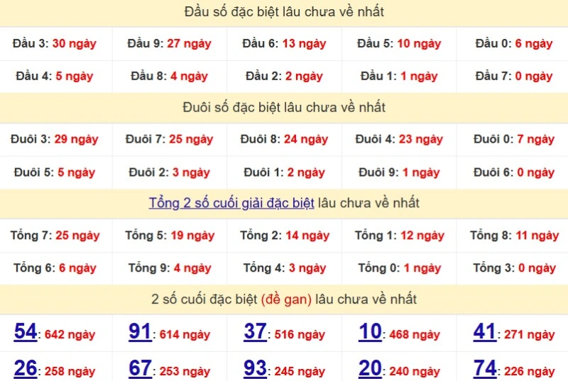 Bảng Thống kê đầu, đuôi giải đặc biệt lâu chưa về