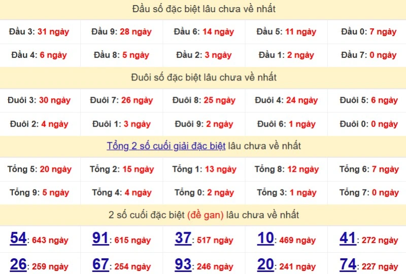 Bảng Thống kê đầu, đuôi giải đặc biệt lâu chưa về