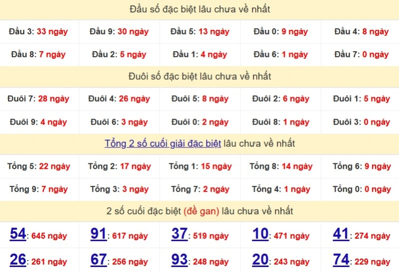 Bảng Thống kê đầu, đuôi giải đặc biệt lâu chưa về