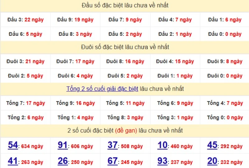 Bảng Thống kê đầu, đuôi giải đặc biệt lâu chưa về