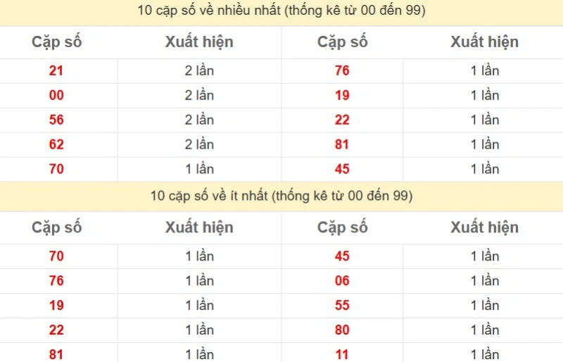 Bảng Thống kê 2 số cuối đặc biệt về nhiều nhất trong 30 ngày trở lại