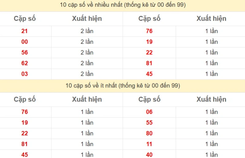 Bảng Thống kê 2 số cuối đặc biệt về nhiều nhất trong 30 ngày trở lại