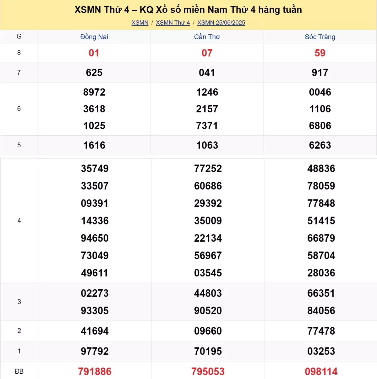 Xem lại kết quả xổ số tuần trước ngày 25/06/2025 