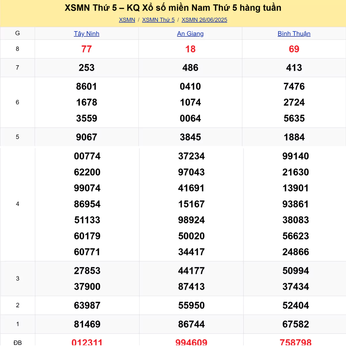 Xem lại kết quả xổ số tuần trước ngày 26/06/2025
