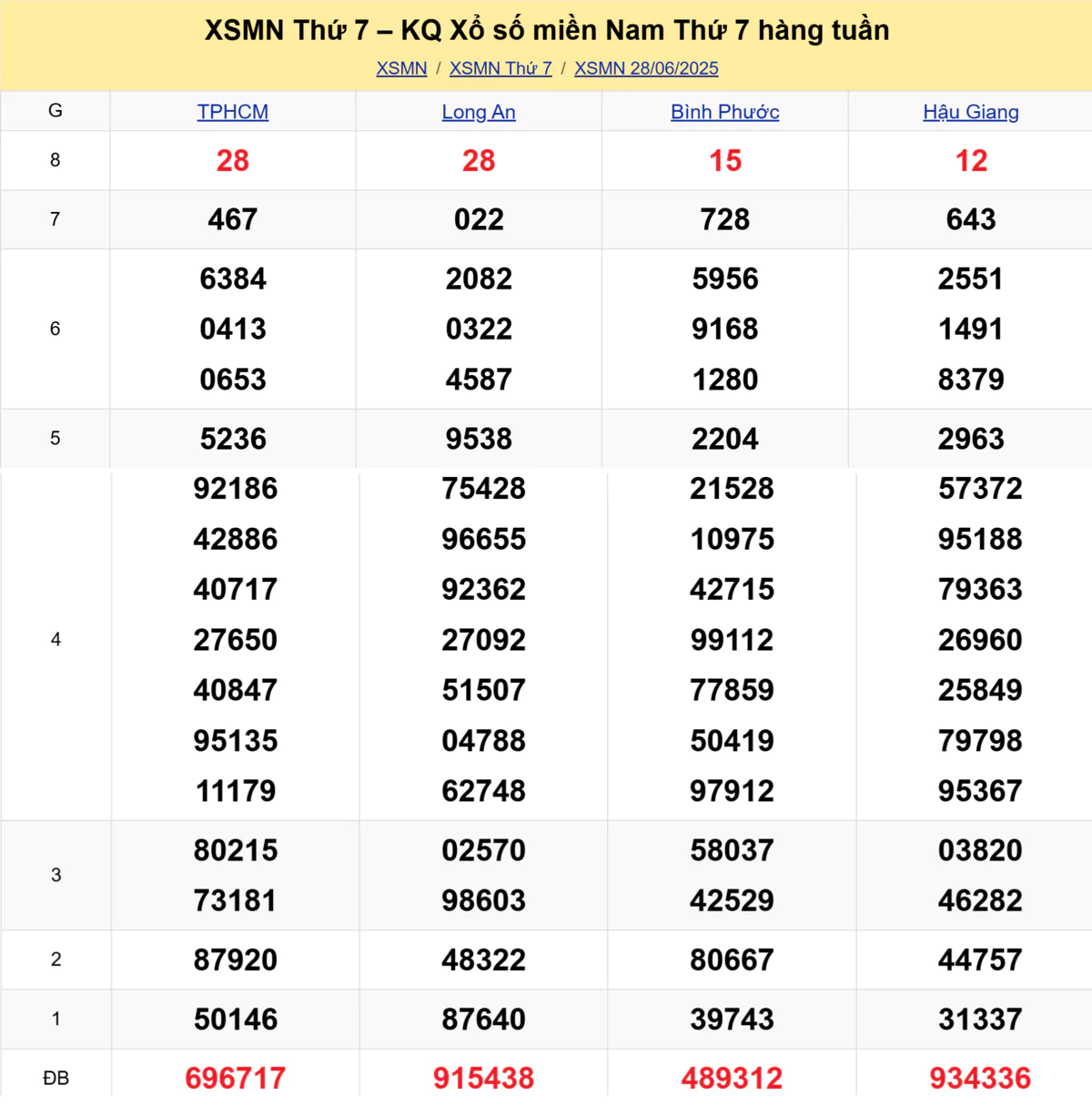 Xem lại kết quả xổ số tuần trước ngày 28/06/2025