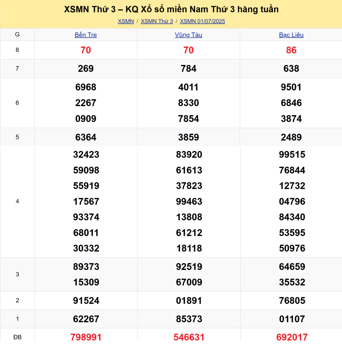 Xem lại kết quả xổ số tuần trước ngày 01/07/2025