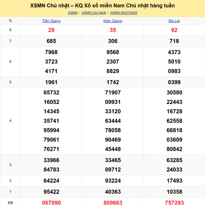 Xem lại kết quả xổ số tuần trước ngày 06/07/2025