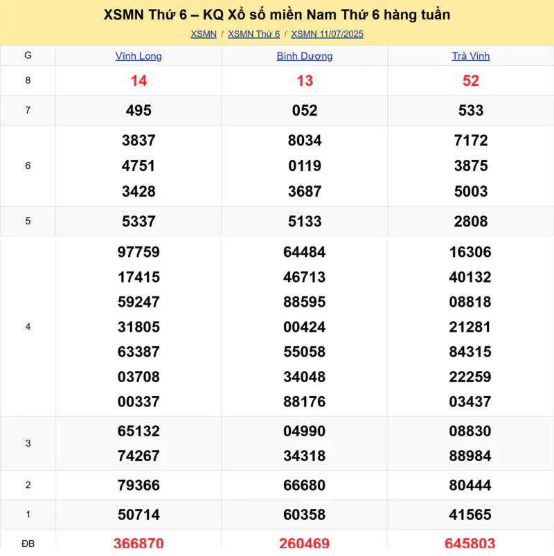Xem lại kết quả xổ số tuần trước ngày 11/07/2025